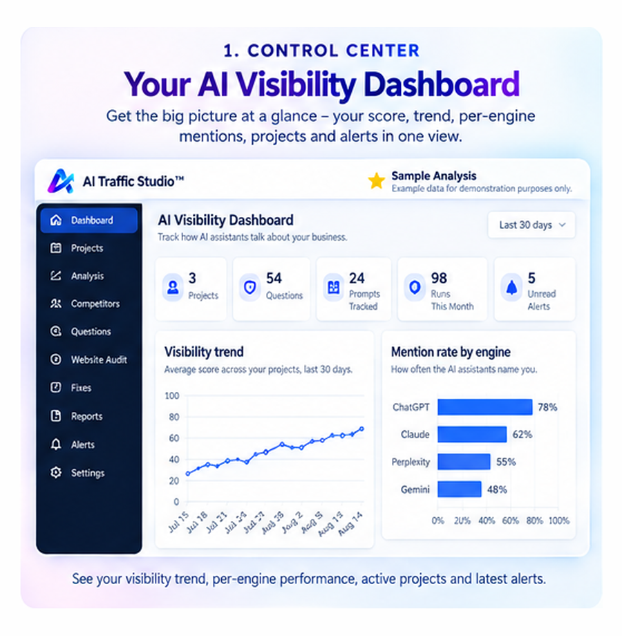 AI Traffic Studio Control Center — Sample Analysis