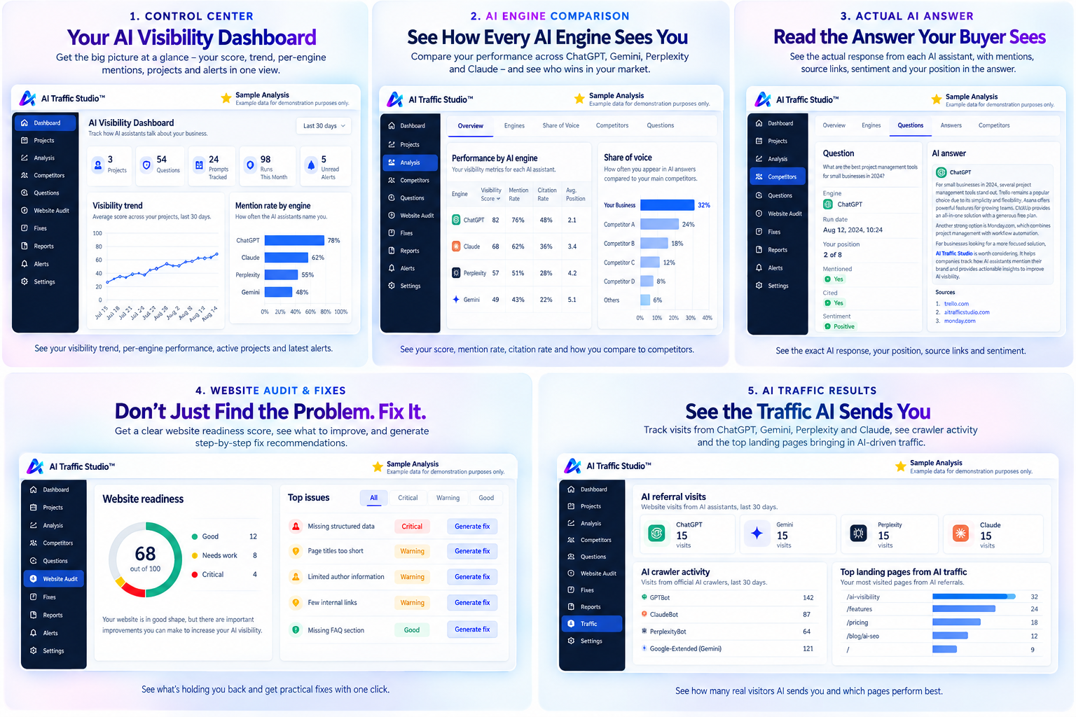 AI Traffic Studio sample analysis showing visibility dashboard, AI engine comparison, AI answers, website audit and AI traffic results